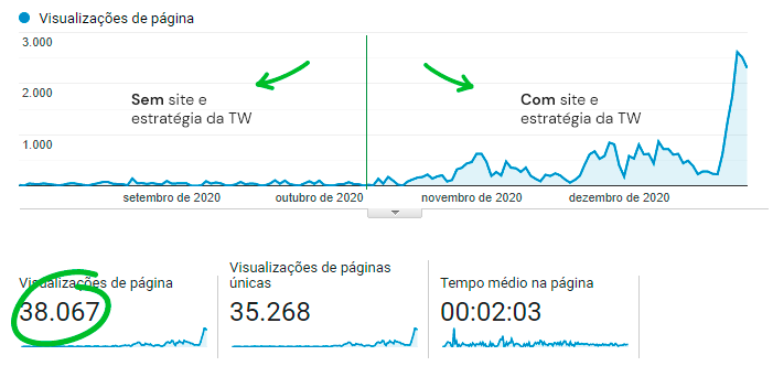 Sites acima da média